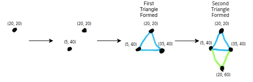 Four steps that show the placement of the vertices on the screen to form two triangles